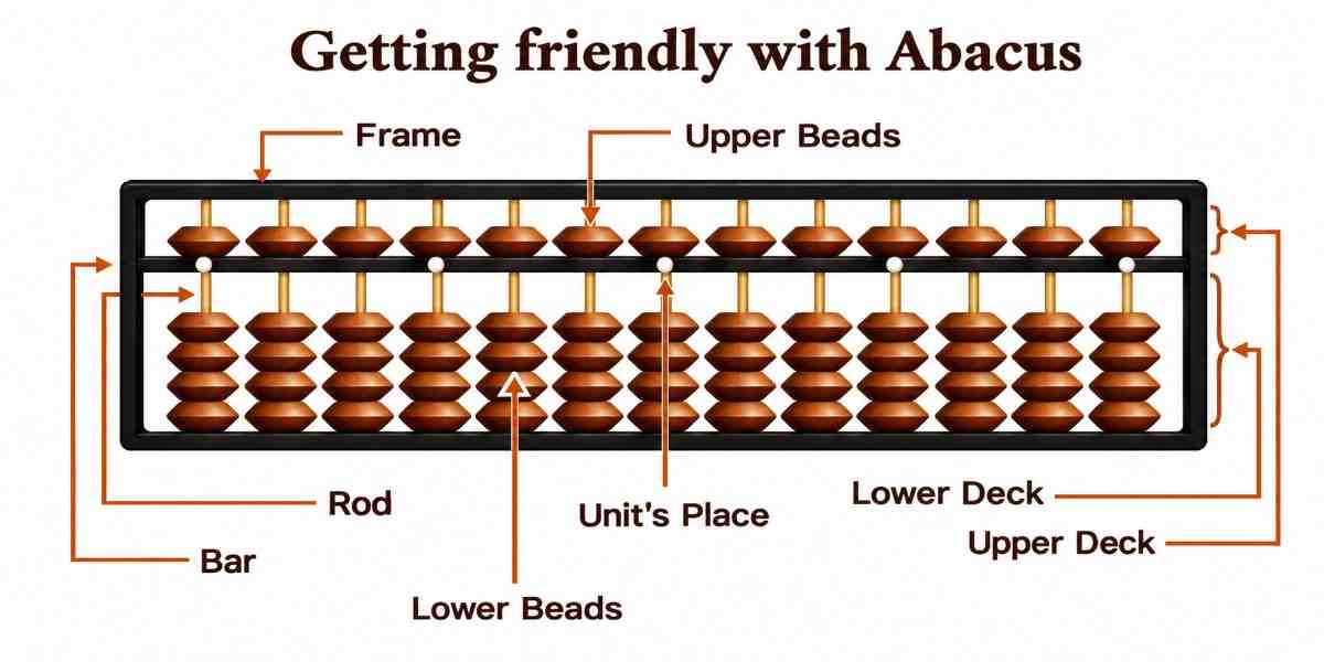 Structure Of Abacus