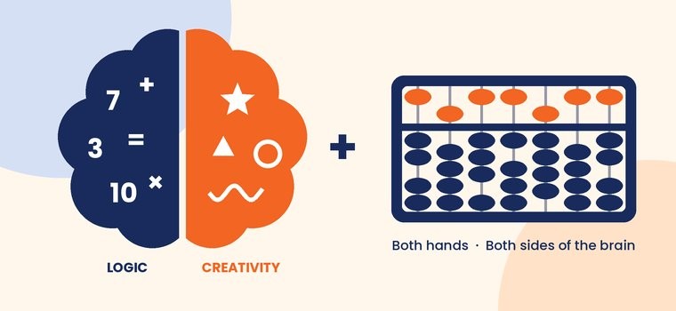 Wholesome Brain Development Through Abacus Program